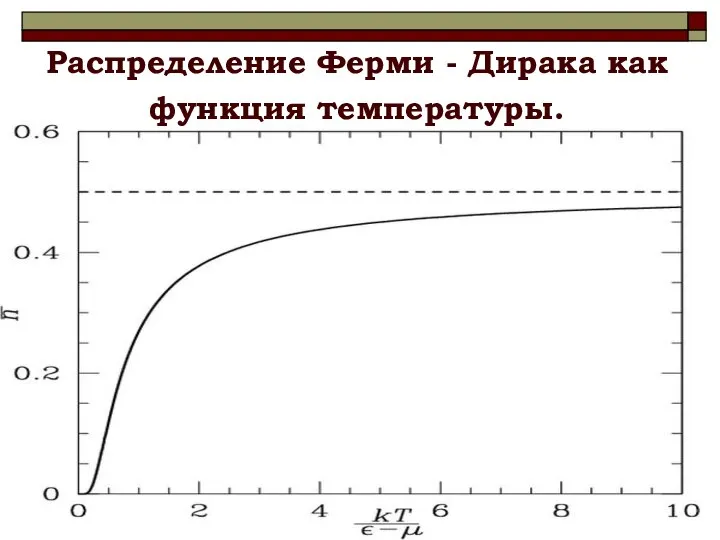Распределение Ферми - Дирака как функция температуры.