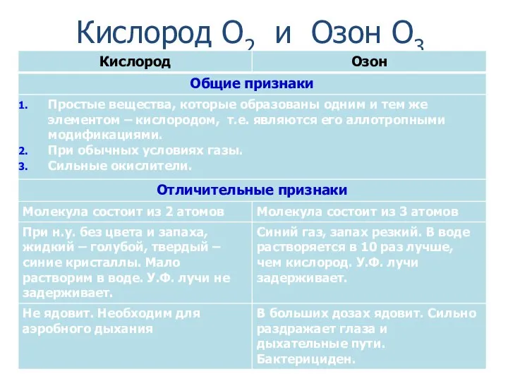 Кислород О2 и Озон О3