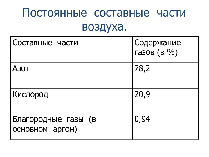 Постоянные составные части воздуха.