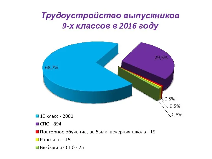 Трудоустройство выпускников 9-х классов в 2016 году