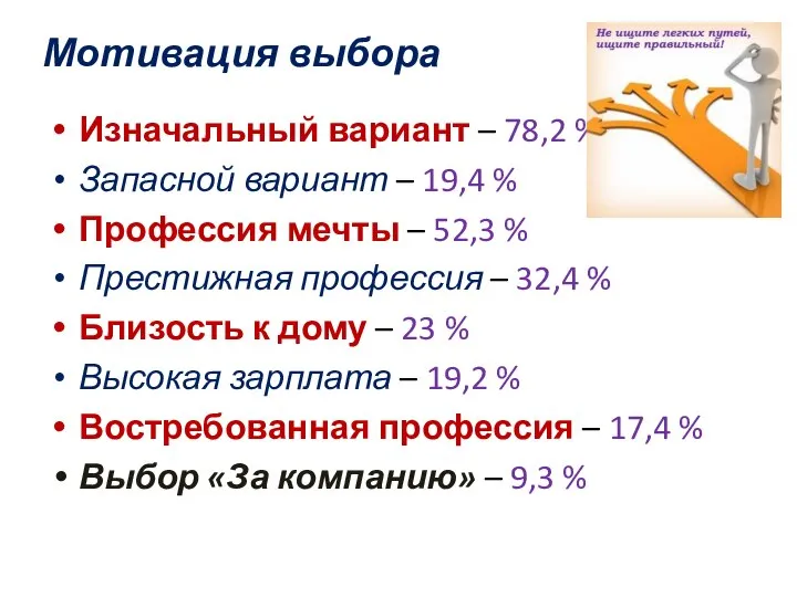 Мотивация выбора Изначальный вариант – 78,2 % Запасной вариант – 19,4