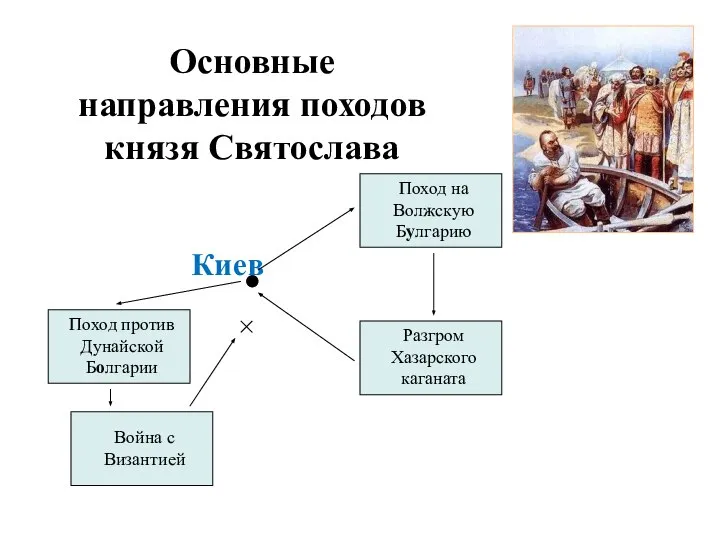 Основные направления походов князя Святослава Киев Поход на Волжскую Булгарию Разгром