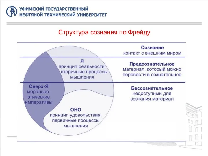 Структура сознания по Фрейду