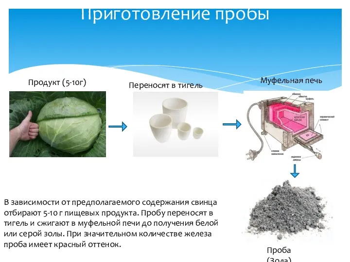 Приготовление пробы Продукт (5-10г) Муфельная печь Проба (Зола) Переносят в тигель