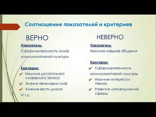 Соотношение показателей и критериев ВЕРНО НЕВЕРНО Показатель: Сформированность основ коммуникативной культуры