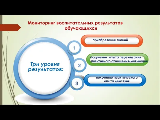 Мониторинг воспитательных результатов обучающихся приобретение знаний получение опыта переживания позитивного отношения-мотивация