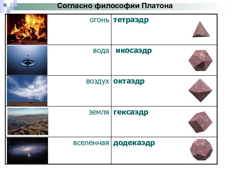 Согласно философии Платона