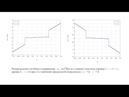 Распределение изгибного напряжения (в ГПа) по толщине пластины (кривая 1 -