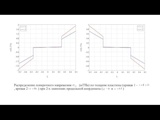 Распределение поперечного напряжения (в ГПа) по толщине пластины (кривая 1 -
