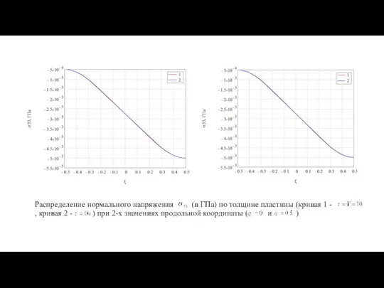 Распределение нормального напряжения (в ГПа) по толщине пластины (кривая 1 -