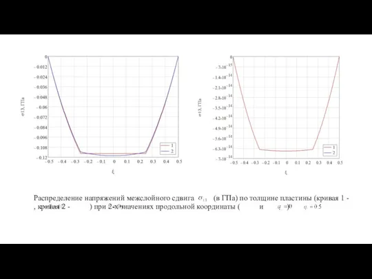 Распределение напряжений межслойного сдвига (в ГПа) по толщине пластины (кривая 1