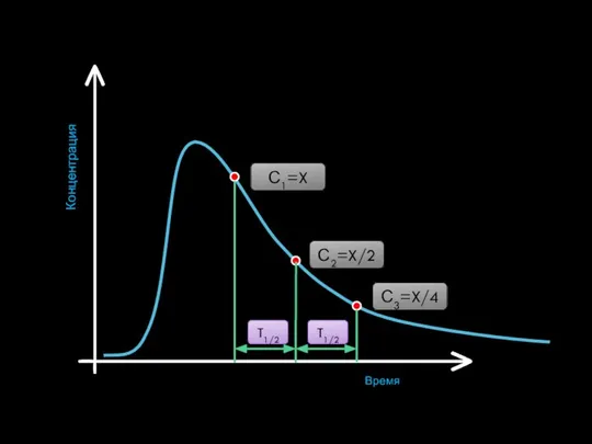 С1=X С2=X/2 С3=X/4 T1/2 T1/2