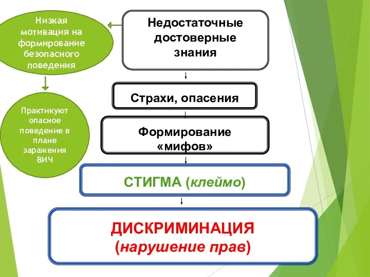 Недостаточные достоверные знания СТИГМА (клеймо) Страхи, опасения Формирование «мифов» ДИСКРИМИНАЦИЯ (нарушение