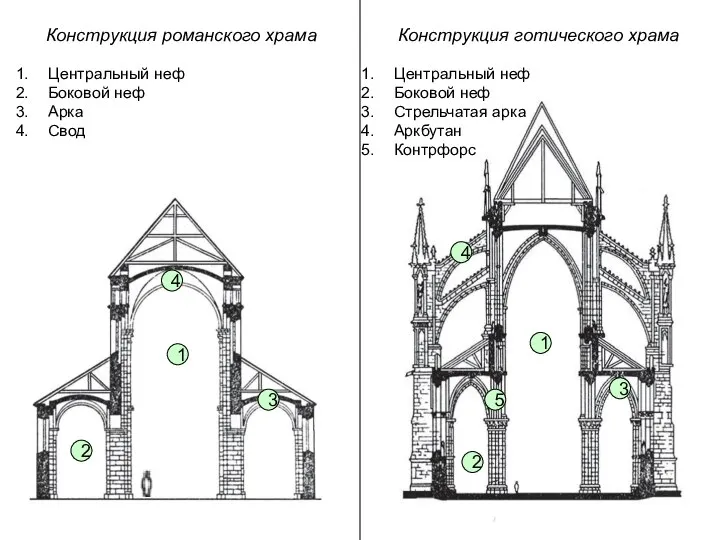 Конструкция романского храма Конструкция готического храма Центральный неф Боковой неф Стрельчатая