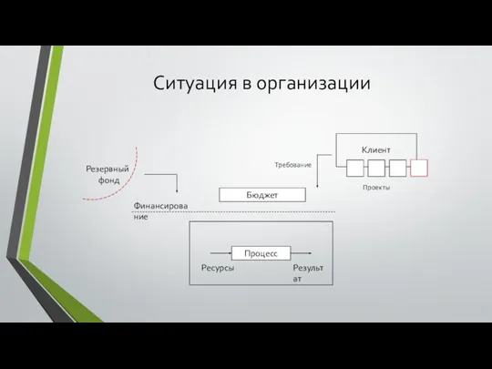 Ситуация в организации Бюджет Финансирование Проекты Процесс Ресурсы Результат Резервный фонд Требование