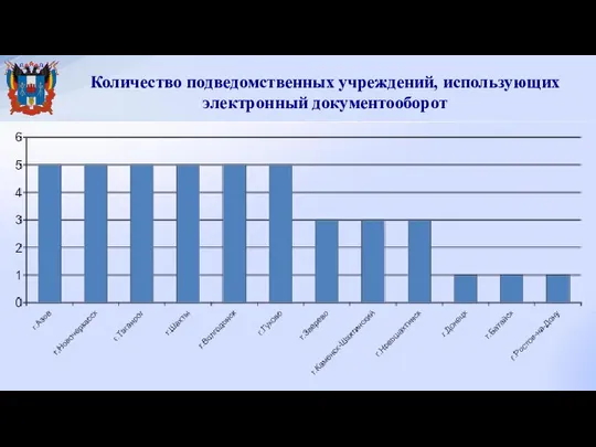 Количество подведомственных учреждений, использующих электронный документооборот