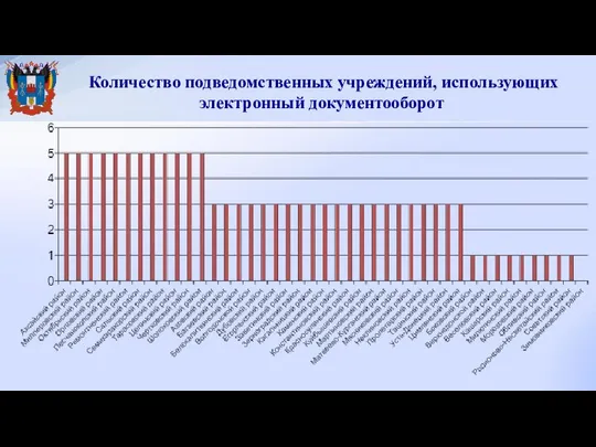 Количество подведомственных учреждений, использующих электронный документооборот