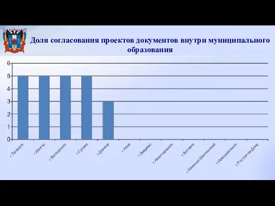 Доля согласования проектов документов внутри муниципального образования