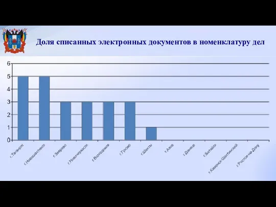 Доля списанных электронных документов в номенклатуру дел