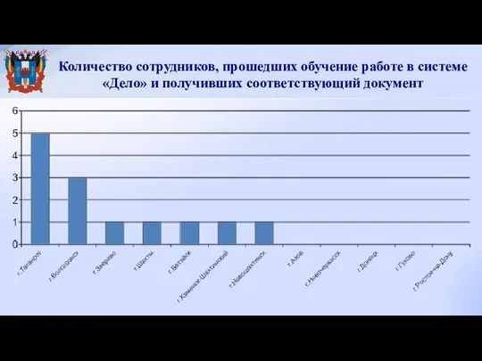 Количество сотрудников, прошедших обучение работе в системе «Дело» и получивших соответствующий документ