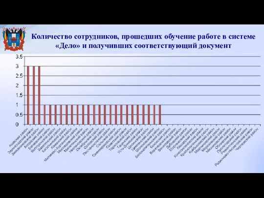 Количество сотрудников, прошедших обучение работе в системе «Дело» и получивших соответствующий документ