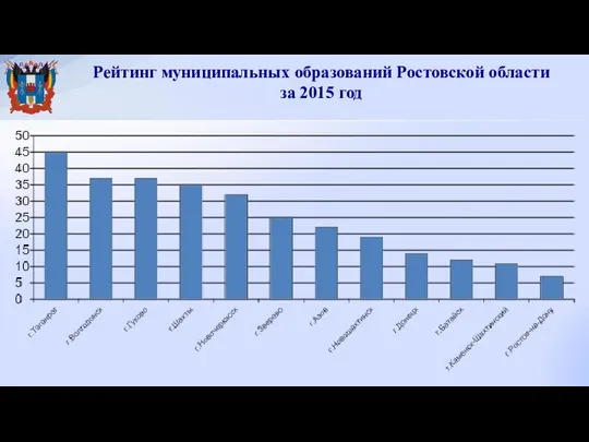 Рейтинг муниципальных образований Ростовской области за 2015 год