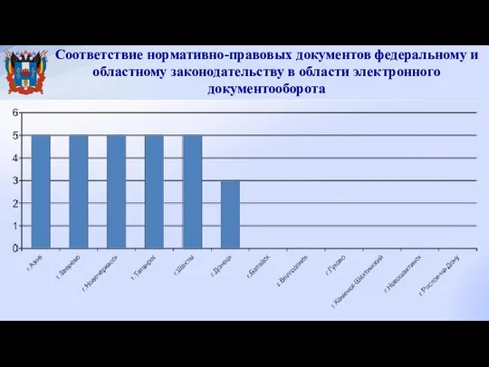 Соответствие нормативно-правовых документов федеральному и областному законодательству в области электронного документооборота