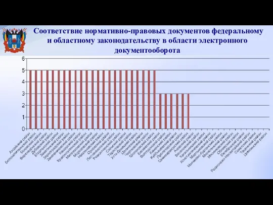 Соответствие нормативно-правовых документов федеральному и областному законодательству в области электронного документооборота