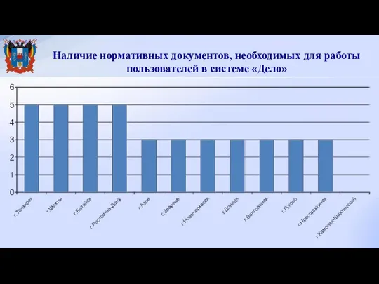 Наличие нормативных документов, необходимых для работы пользователей в системе «Дело»