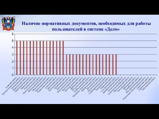 Наличие нормативных документов, необходимых для работы пользователей в системе «Дело»