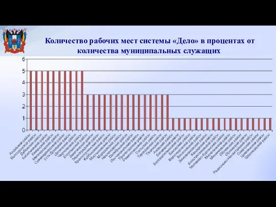 Количество рабочих мест системы «Дело» в процентах от количества муниципальных служащих