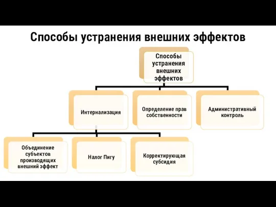 Способы устранения внешних эффектов