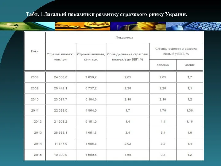 Табл. 1.Загальні показники розвитку страхового ринку України.