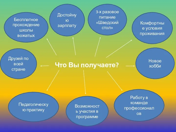 Что Вы получаете? Достойную зарплату Комфортные условия проживания 3-х разовое питание