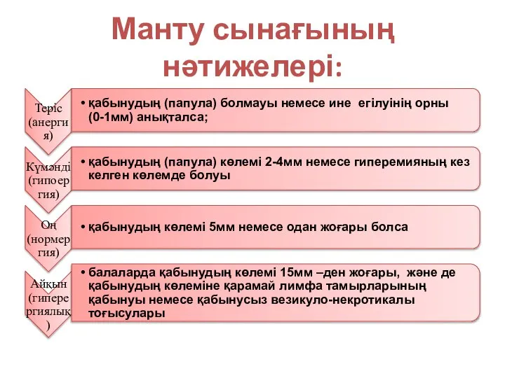 Манту сынағының нәтижелері: