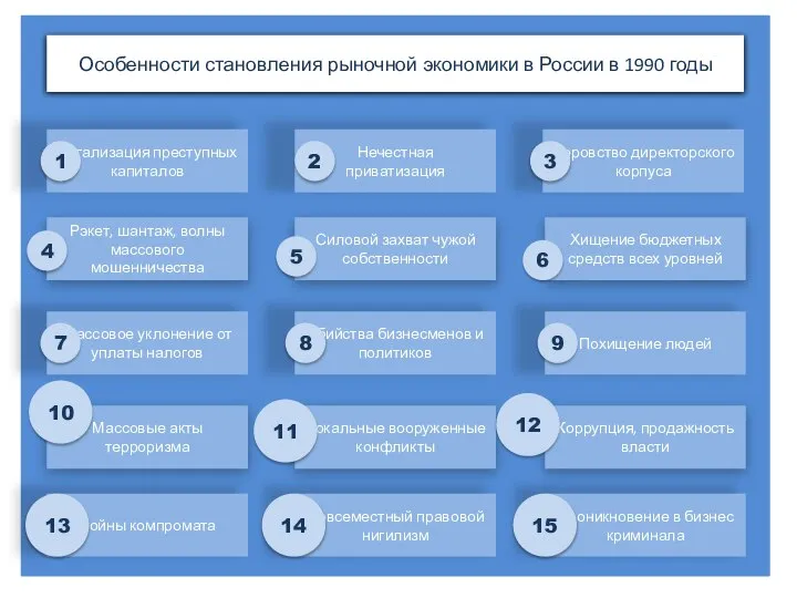 Легализация преступных капиталов Рэкет, шантаж, волны массового мошенничества Массовое уклонение от