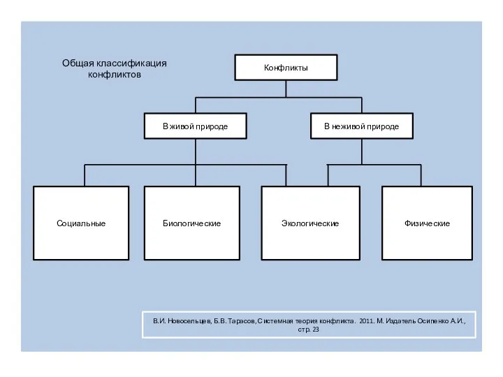 Конфликты Социальные Биологические Экологические Физические В неживой природе Общая классификация конфликтов