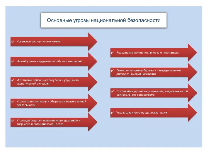 Основные угрозы национальной безопасности Кризисное состояние экономики Разрушение научно-технического потенциала Повышение