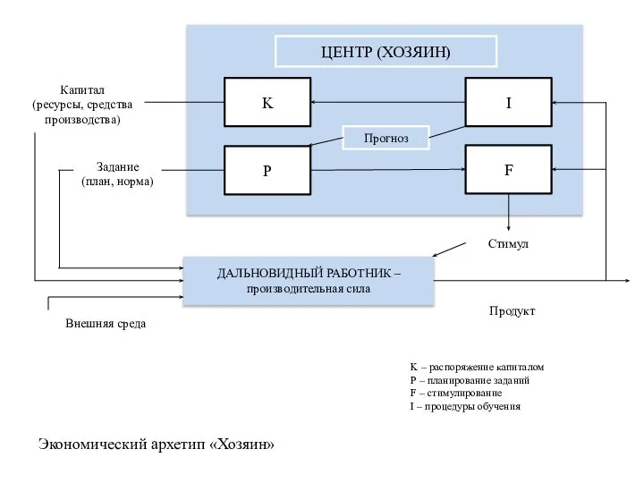 ЦЕНТР (ХОЗЯИН) Экономический архетип «Хозяин» I K F P Прогноз ДАЛЬНОВИДНЫЙ