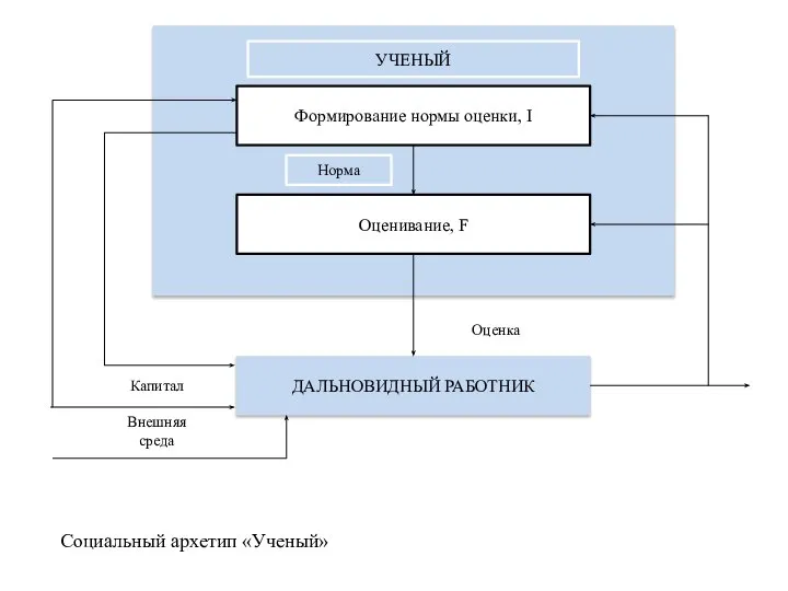 Внешняя среда Формирование нормы оценки, I Оценивание, F ДАЛЬНОВИДНЫЙ РАБОТНИК УЧЕНЫЙ