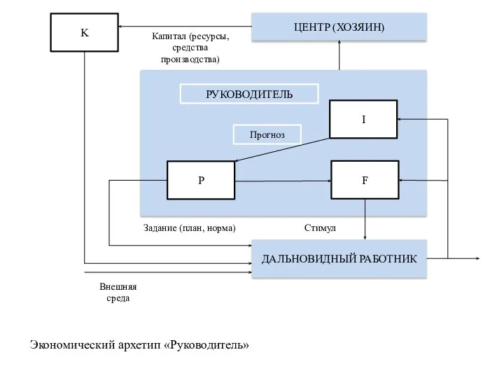 Экономический архетип «Руководитель» РУКОВОДИТЕЛЬ ЦЕНТР (ХОЗЯИН) P F I ДАЛЬНОВИДНЫЙ РАБОТНИК