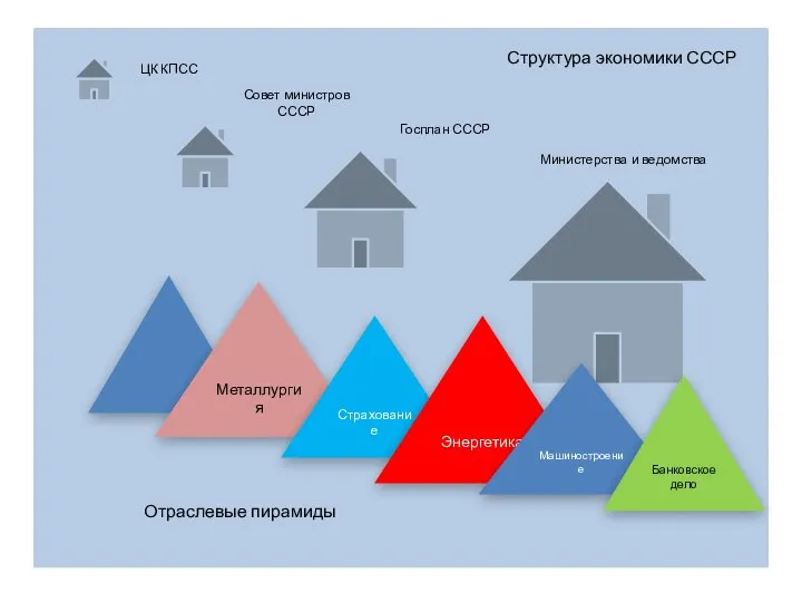 Структура экономики СССР Отраслевые пирамиды Металлургия Страхование Совет министров СССР ЦК