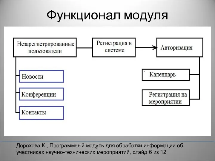 Функционал модуля Дорохова К., Программный модуль для обработки информации об участниках