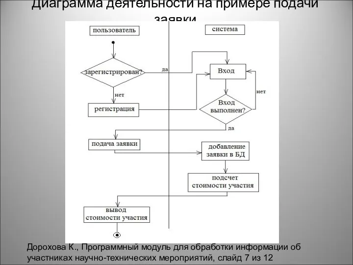 Диаграмма деятельности на примере подачи заявки Дорохова К., Программный модуль для