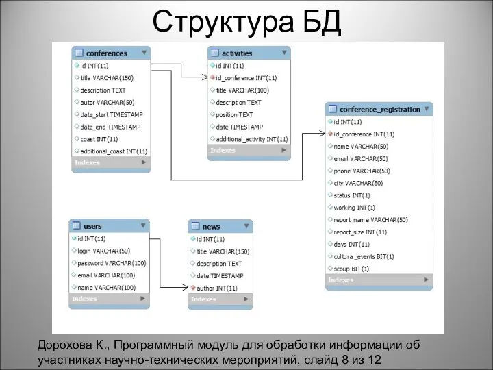 Структура БД Дорохова К., Программный модуль для обработки информации об участниках