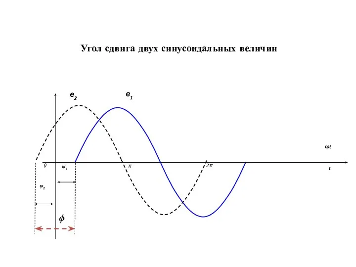 Угол сдвига двух синусоидальных величин