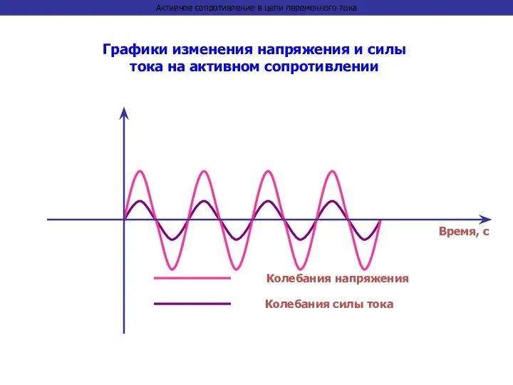 Время, с Колебания напряжения Колебания силы тока Графики изменения напряжения и