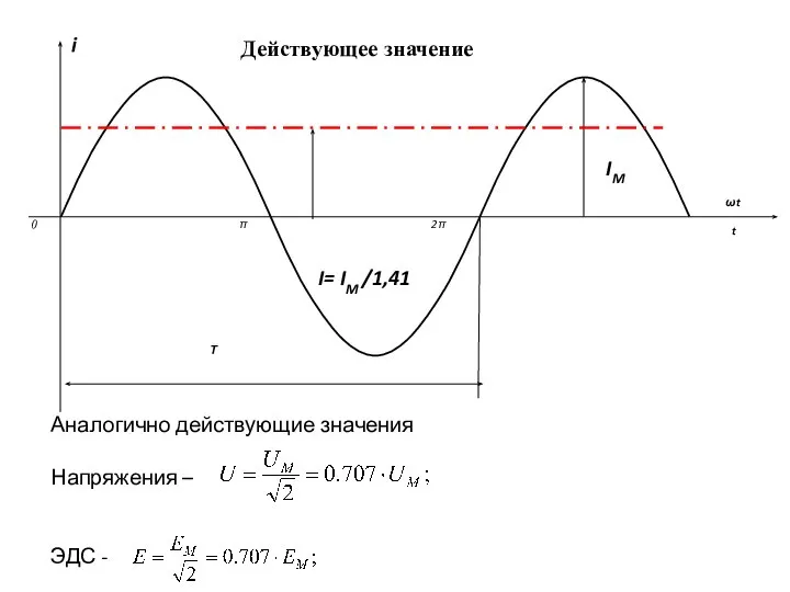 Действующее значение I= IM /1,41 Аналогично действующие значения Напряжения – ЭДС -