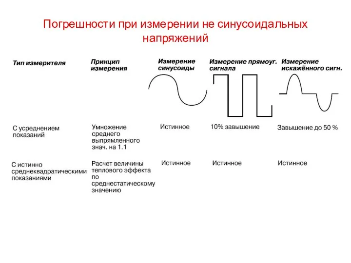 Погрешности при измерении не синусоидальных напряжений