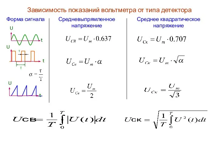 t U Зависимость показаний вольтметра от типа детектора Форма сигнала Средневыпрямленное